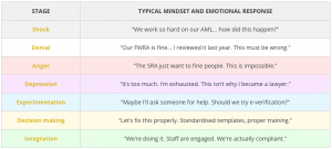 7 stages of aml compliance sra audit